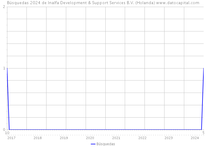 Búsquedas 2024 de Inalfa Development & Support Services B.V. (Holanda) 