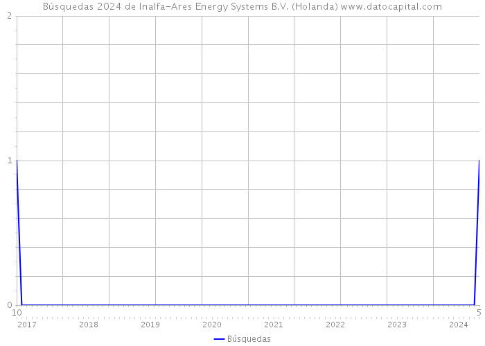 Búsquedas 2024 de Inalfa-Ares Energy Systems B.V. (Holanda) 