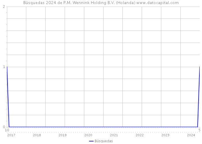 Búsquedas 2024 de P.M. Wennink Holding B.V. (Holanda) 