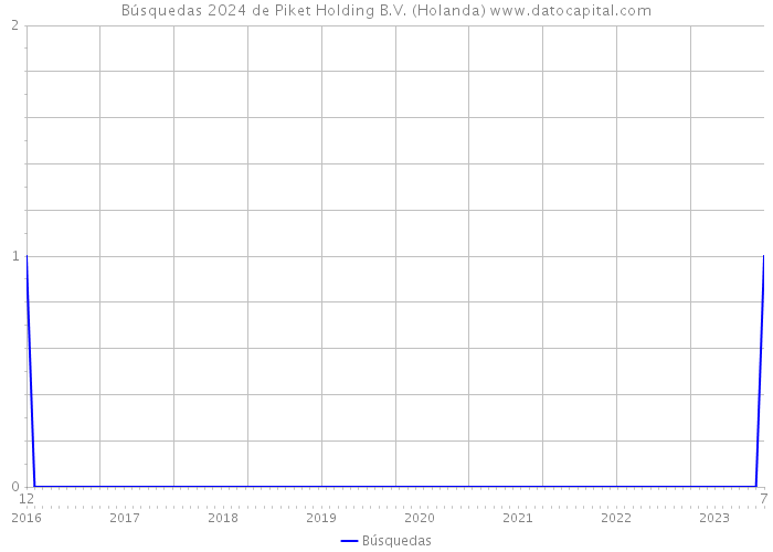 Búsquedas 2024 de Piket Holding B.V. (Holanda) 