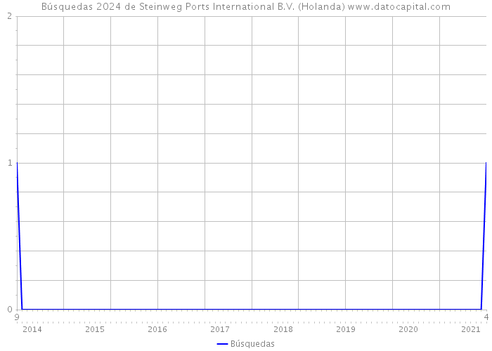 Búsquedas 2024 de Steinweg Ports International B.V. (Holanda) 