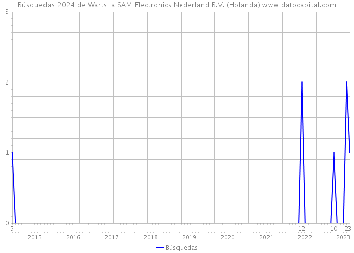 Búsquedas 2024 de Wärtsilä SAM Electronics Nederland B.V. (Holanda) 