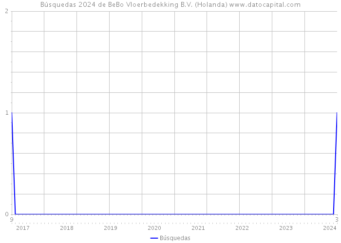 Búsquedas 2024 de BeBo Vloerbedekking B.V. (Holanda) 