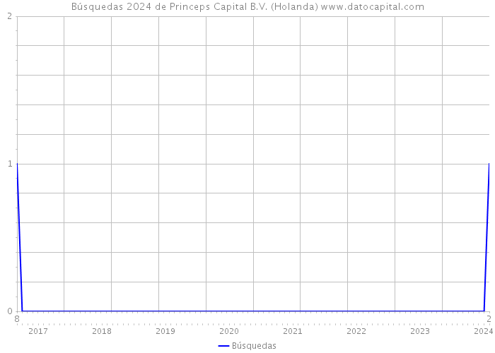 Búsquedas 2024 de Princeps Capital B.V. (Holanda) 