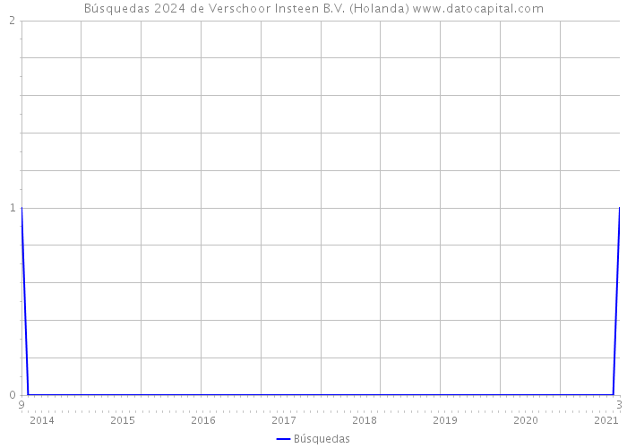 Búsquedas 2024 de Verschoor Insteen B.V. (Holanda) 