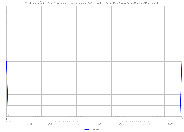 Visitas 2024 de Marcus Franciscus Kolman (Holanda) 