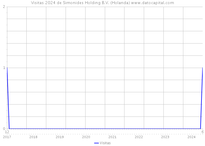 Visitas 2024 de Simonides Holding B.V. (Holanda) 
