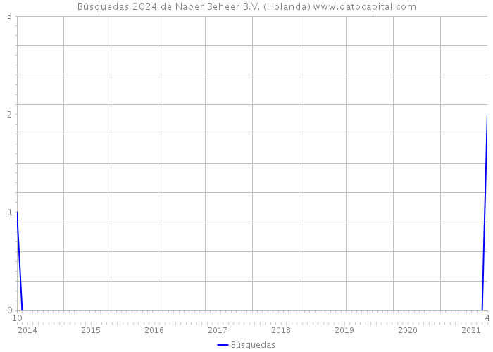 Búsquedas 2024 de Naber Beheer B.V. (Holanda) 