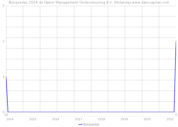 Búsquedas 2024 de Naber Management Ondersteuning B.V. (Holanda) 