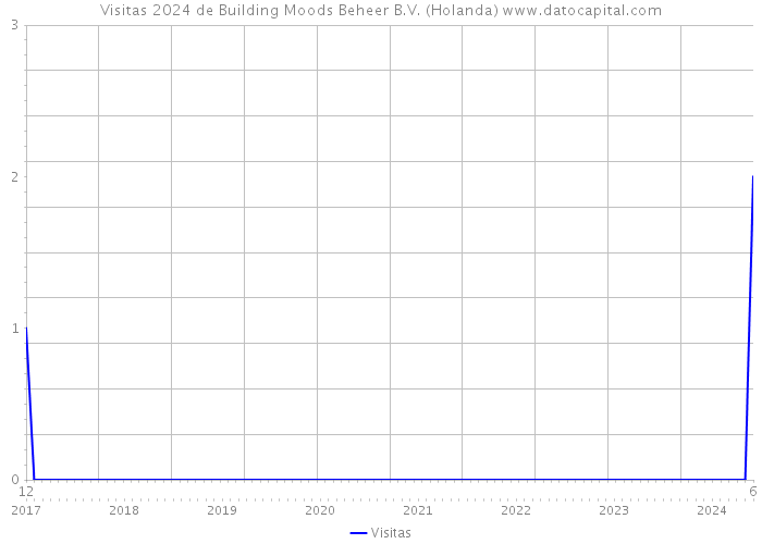 Visitas 2024 de Building Moods Beheer B.V. (Holanda) 