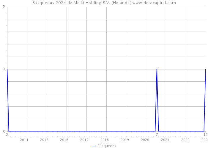 Búsquedas 2024 de Malki Holding B.V. (Holanda) 