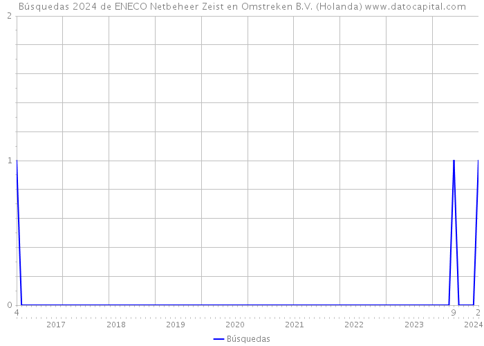 Búsquedas 2024 de ENECO Netbeheer Zeist en Omstreken B.V. (Holanda) 