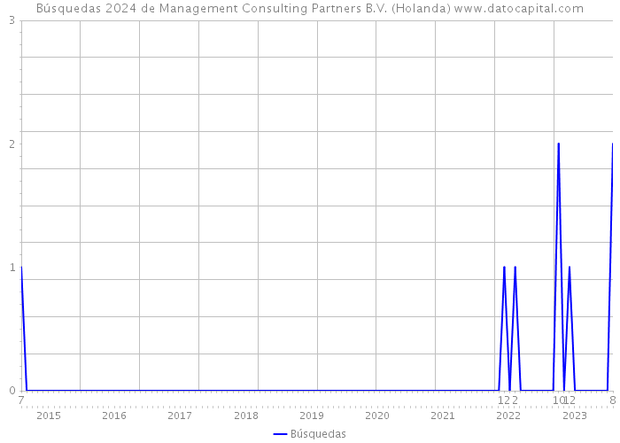 Búsquedas 2024 de Management Consulting Partners B.V. (Holanda) 
