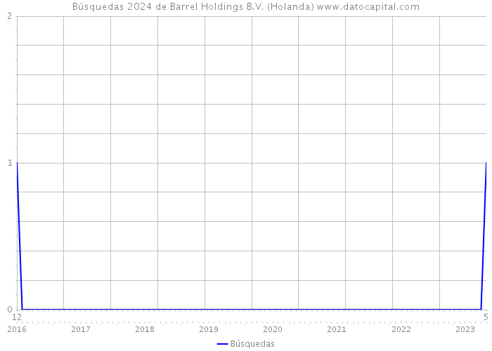 Búsquedas 2024 de Barrel Holdings B.V. (Holanda) 
