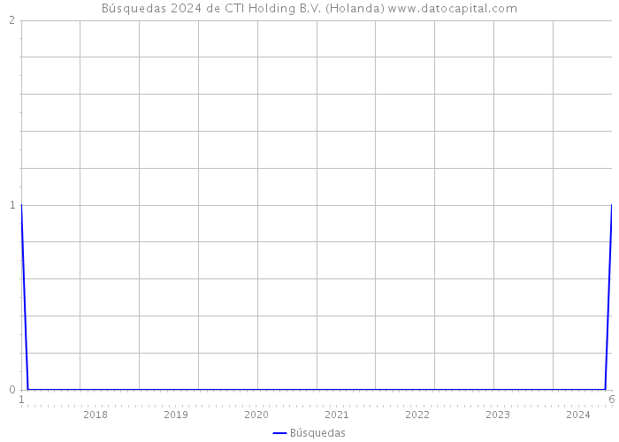Búsquedas 2024 de CTI Holding B.V. (Holanda) 