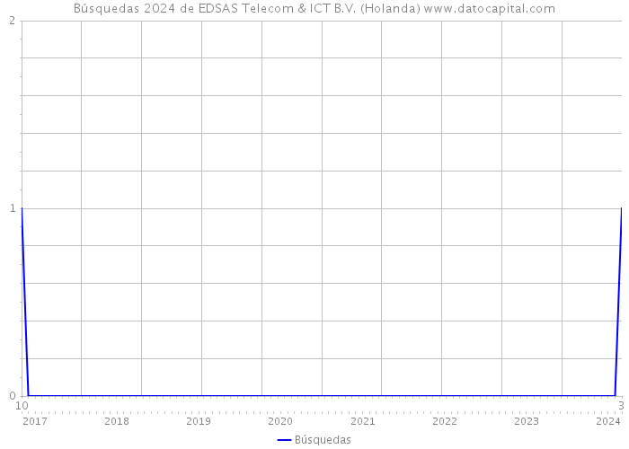 Búsquedas 2024 de EDSAS Telecom & ICT B.V. (Holanda) 