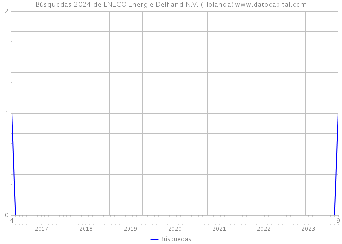 Búsquedas 2024 de ENECO Energie Delfland N.V. (Holanda) 