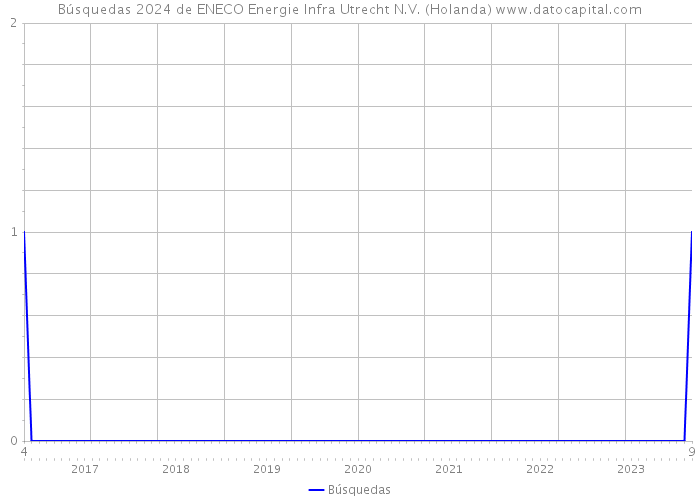 Búsquedas 2024 de ENECO Energie Infra Utrecht N.V. (Holanda) 