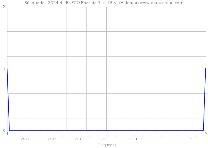 Búsquedas 2024 de ENECO Energie Retail B.V. (Holanda) 