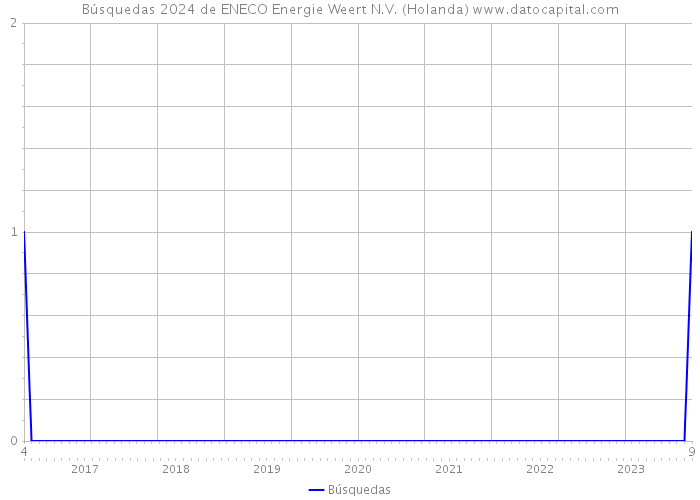 Búsquedas 2024 de ENECO Energie Weert N.V. (Holanda) 