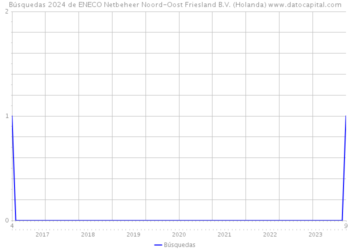 Búsquedas 2024 de ENECO Netbeheer Noord-Oost Friesland B.V. (Holanda) 