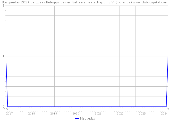 Búsquedas 2024 de Edsas Beleggings- en Beheersmaatschappij B.V. (Holanda) 