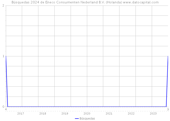 Búsquedas 2024 de Eneco Consumenten Nederland B.V. (Holanda) 