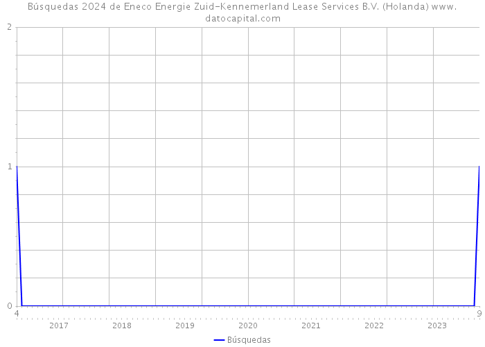 Búsquedas 2024 de Eneco Energie Zuid-Kennemerland Lease Services B.V. (Holanda) 