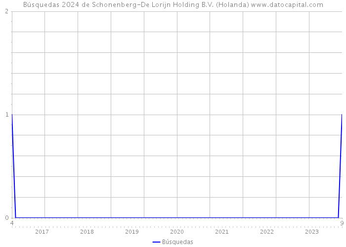 Búsquedas 2024 de Schonenberg-De Lorijn Holding B.V. (Holanda) 