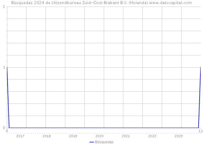 Búsquedas 2024 de Uitzendbureau Zuid-Oost Brabant B.V. (Holanda) 