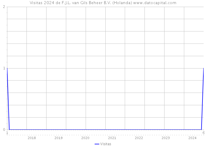 Visitas 2024 de F.J.L. van Gils Beheer B.V. (Holanda) 