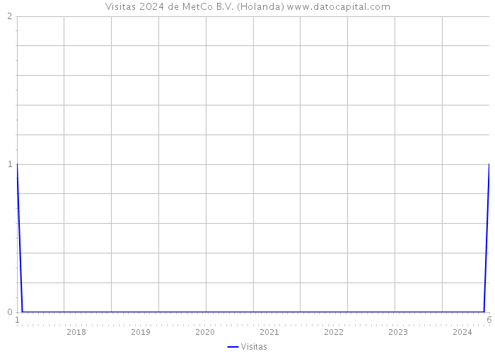 Visitas 2024 de MetCo B.V. (Holanda) 