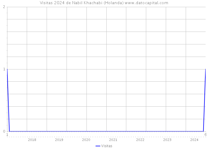 Visitas 2024 de Nabil Khachabi (Holanda) 