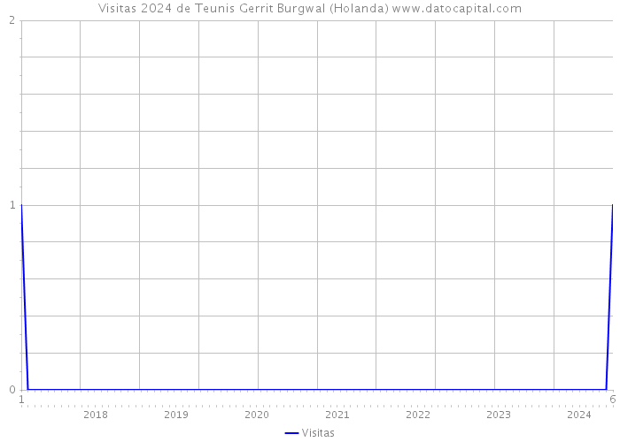 Visitas 2024 de Teunis Gerrit Burgwal (Holanda) 