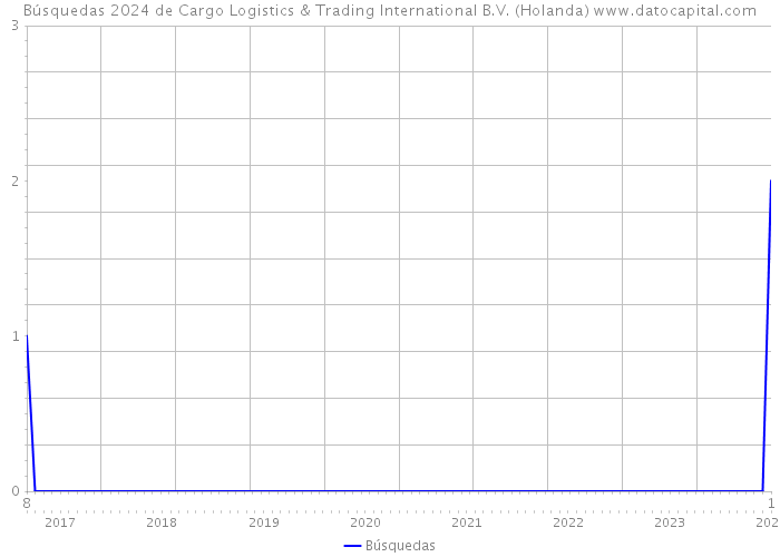 Búsquedas 2024 de Cargo Logistics & Trading International B.V. (Holanda) 
