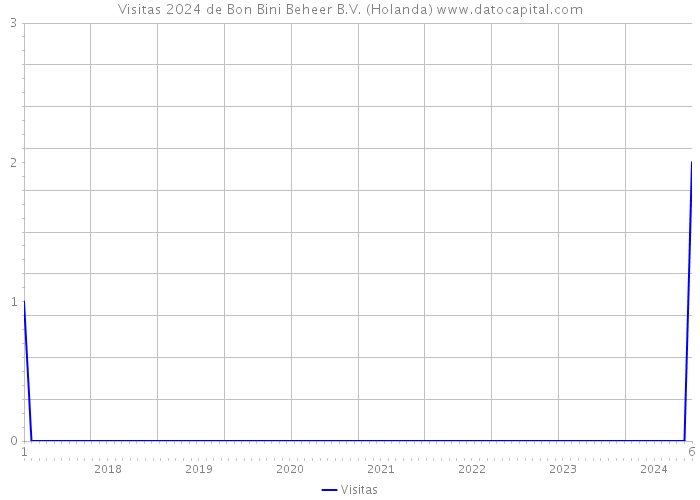 Visitas 2024 de Bon Bini Beheer B.V. (Holanda) 