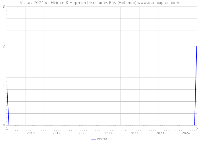 Visitas 2024 de Heinen & Hopman Installaties B.V. (Holanda) 