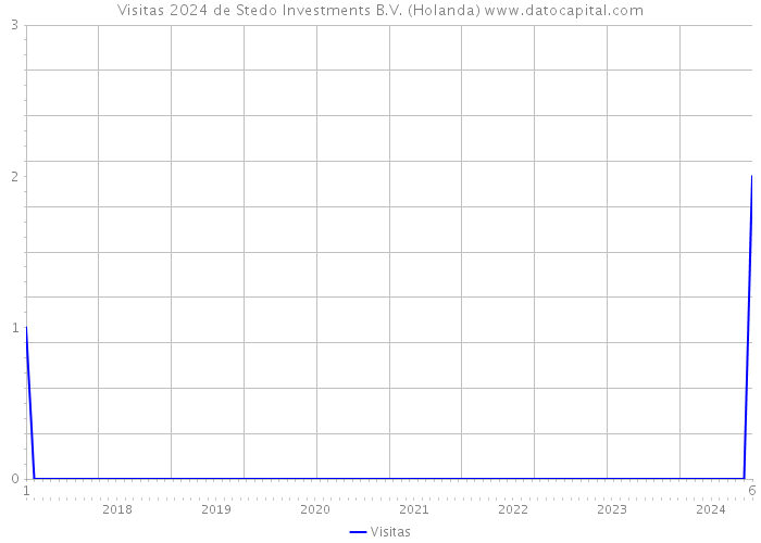Visitas 2024 de Stedo Investments B.V. (Holanda) 
