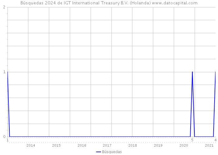 Búsquedas 2024 de IGT International Treasury B.V. (Holanda) 