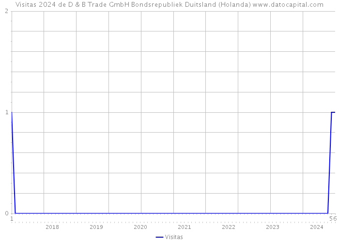 Visitas 2024 de D & B Trade GmbH Bondsrepubliek Duitsland (Holanda) 