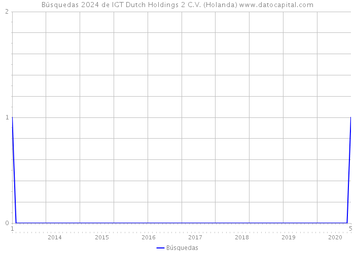 Búsquedas 2024 de IGT Dutch Holdings 2 C.V. (Holanda) 