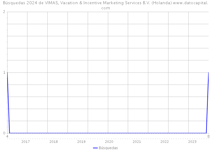 Búsquedas 2024 de VIMAS, Vacation & Incentive Marketing Services B.V. (Holanda) 