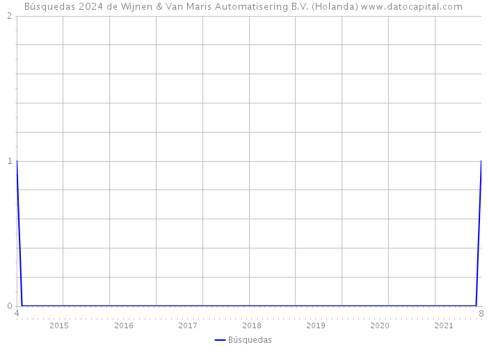 Búsquedas 2024 de Wijnen & Van Maris Automatisering B.V. (Holanda) 