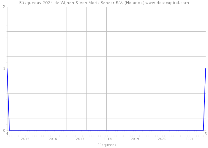 Búsquedas 2024 de Wijnen & Van Maris Beheer B.V. (Holanda) 