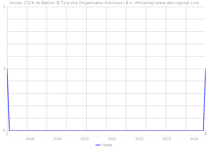 Visitas 2024 de Bakker & Terpstra Organisatie-Adviseurs B.V. (Holanda) 