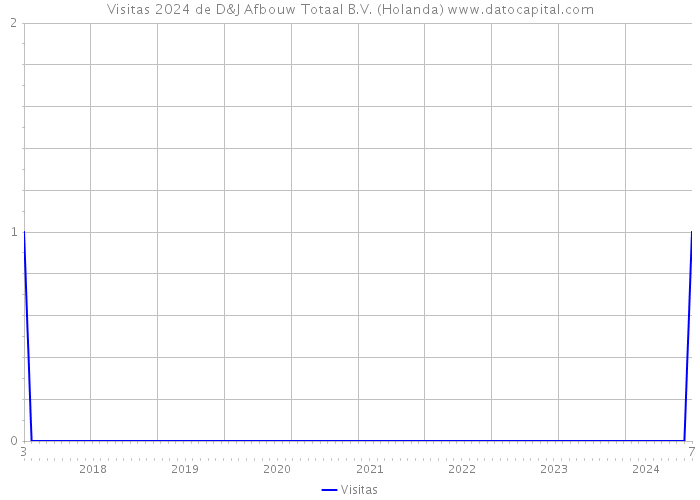 Visitas 2024 de D&J Afbouw Totaal B.V. (Holanda) 