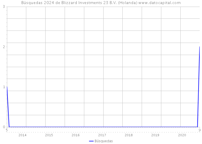 Búsquedas 2024 de Blizzard Investments 23 B.V. (Holanda) 