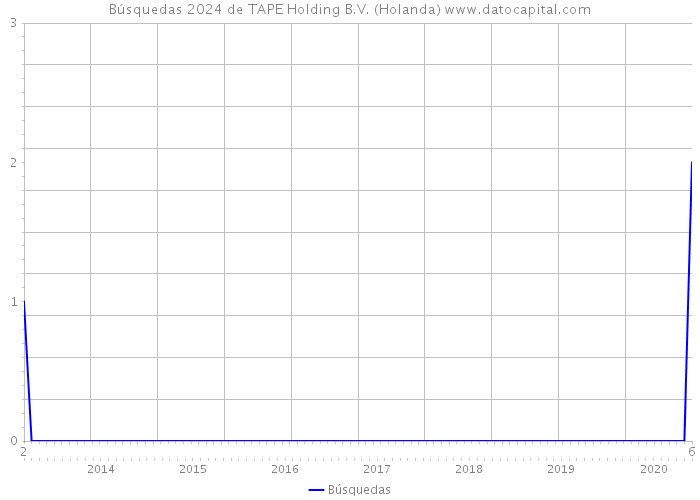Búsquedas 2024 de TAPE Holding B.V. (Holanda) 