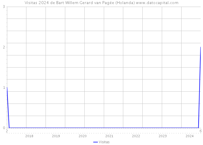 Visitas 2024 de Bart Willem Gerard van Pagée (Holanda) 