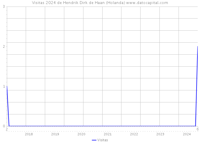 Visitas 2024 de Hendrik Dirk de Haan (Holanda) 